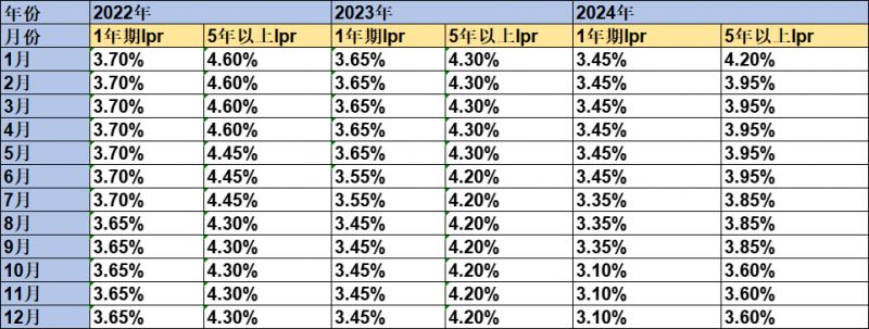 2024年LPR貸款市場報(bào)價(jià)利率調(diào)整統(tǒng)計(jì)表